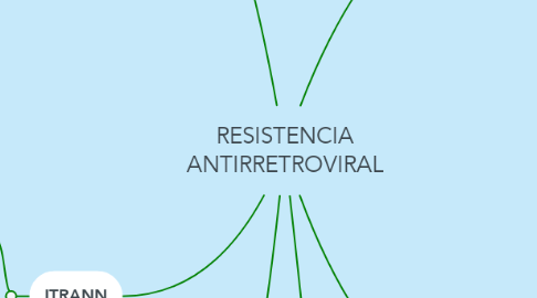Mind Map: RESISTENCIA ANTIRRETROVIRAL