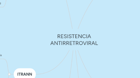 Mind Map: RESISTENCIA ANTIRRETROVIRAL