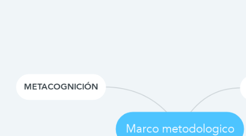 Mind Map: Marco metodologico