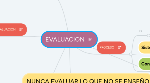 Mind Map: EVALUACION