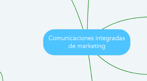 Mind Map: Comunicaciones integradas de marketing