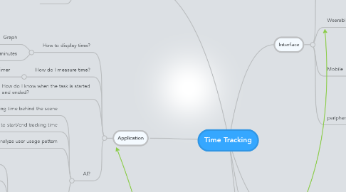 Mind Map: Time Tracking