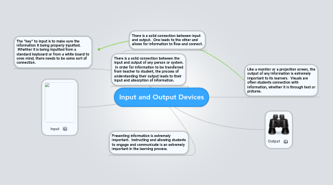 Mind Map: Input and Output Devices