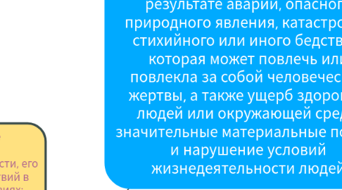 Mind Map: Чрезвычайная ситуация — это обстановка на определенной территории, сложившаяся в результате аварии, опасного природного явления, катастрофы, стихийного или иного бедствия, которая может повлечь или повлекла за собой человеческие жертвы, а также ущерб здоровью людей или окружающей среде, значительные материальные потери и нарушение условий жизнедеятельности людей