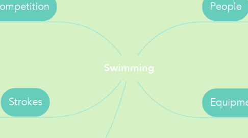 Mind Map: Swimming