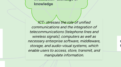 Mind Map: ICT- stresses the role of unified communications and the integration of telecommunications (telephone lines and wireless signals), computers as well as necessary enterprise software, middleware, storage, and audio-visual systems, which enable users to access, store, transmit, and manipulate information.