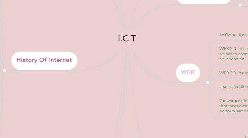 Mind Map: I.C.T