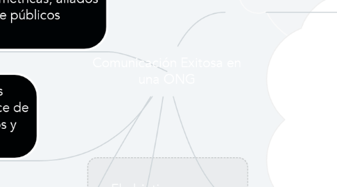 Mind Map: Comunicación Exitosa en una ONG