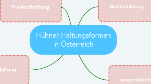 Mind Map: Hühner-Haltungsformen in Österreich