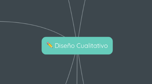 Mind Map: Diseño Cualitativo