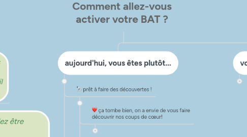 Mind Map: Comment allez-vous activer votre BAT ?