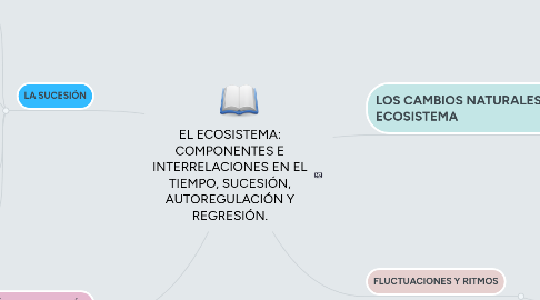 Mind Map: EL ECOSISTEMA: COMPONENTES E INTERRELACIONES EN EL TIEMPO, SUCESIÓN, AUTOREGULACIÓN Y REGRESIÓN.