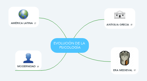 Mind Map: EVOLUCIÓN DE LA  PSICOLOGÍA