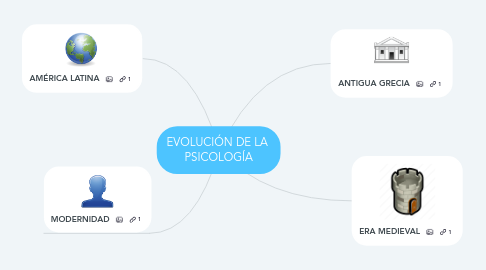 Mind Map: EVOLUCIÓN DE LA  PSICOLOGÍA