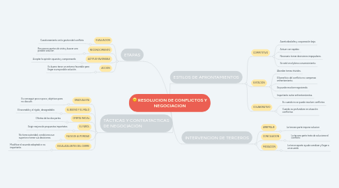 Mind Map: RESOLUCION DE CONFLICTOS Y NEGOCIACION