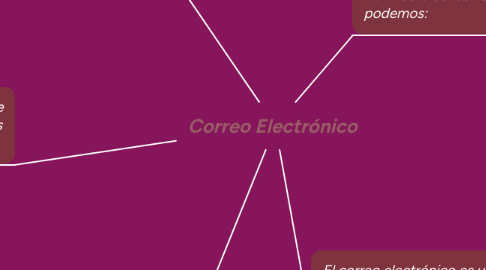 Mind Map: Correo Electrónico