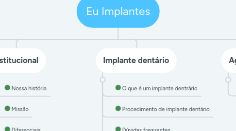 Mind Map: Eu Implantes