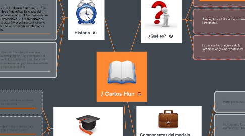 Mind Map: / Carlos Hun