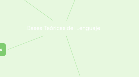 Mind Map: Bases Teóricas del Lenguaje