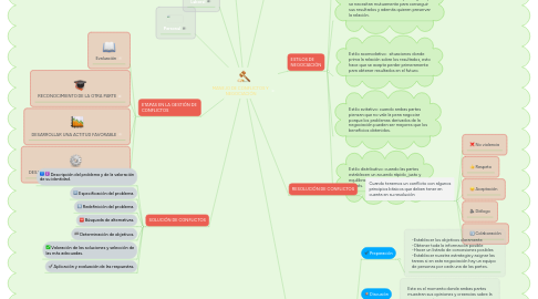 Mind Map: MANEJO DE CONFLICTOS Y NEGOCIACIÓN