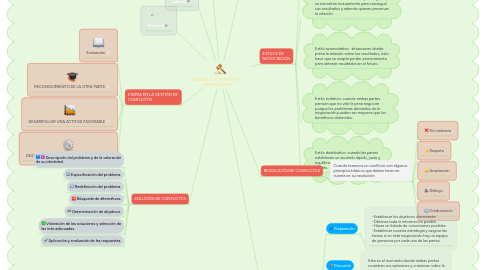 Mind Map: MANEJO DE CONFLICTOS Y  NEGOCIACIÓN