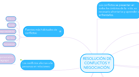 Mind Map: RESOLUCIÓN DE CONFLICTOS Y NEGOCIACIÓN.