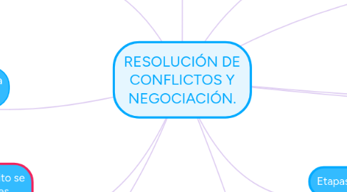 Mind Map: RESOLUCIÓN DE CONFLICTOS Y NEGOCIACIÓN.