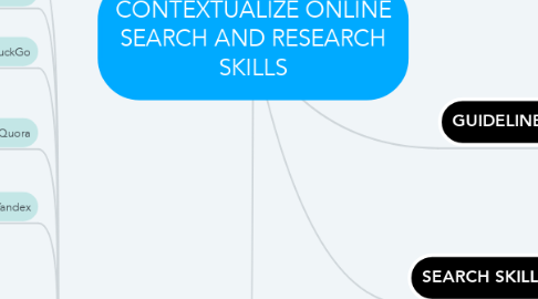 Mind Map: CONTEXTUALIZE ONLINE SEARCH AND RESEARCH SKILLS