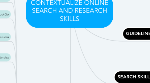 Mind Map: CONTEXTUALIZE ONLINE SEARCH AND RESEARCH SKILLS