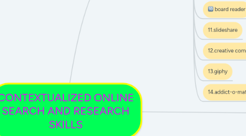 Mind Map: CONTEXTUALIZED ONLINE SEARCH AND RESEARCH SKILLS