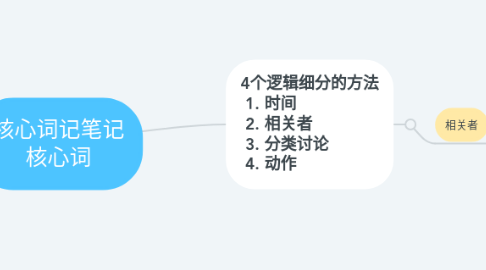 Mind Map: 核心词记笔记 核心词