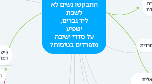 Mind Map: האם האירוע האחרון אשר התרחש במטוס בו התבקשו נשים לא לשבת ליד גברים, ישפיע על סדרי ישיבה מופרדים בטיסות?