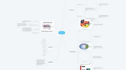 Mind Map: Estadística