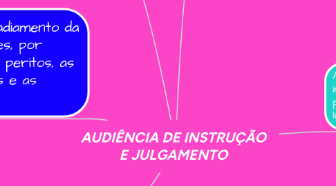 Mind Map: AUDIÊNCIA DE INSTRUÇÃO E JULGAMENTO