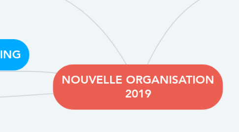 Mind Map: NOUVELLE ORGANISATION 2019