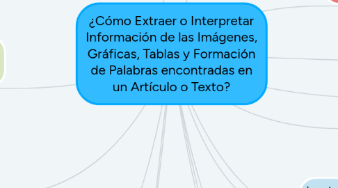 Mind Map: ¿Cómo Extraer o Interpretar Información de las Imágenes, Gráficas, Tablas y Formación de Palabras encontradas en un Artículo o Texto?