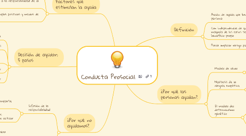 Mind Map: Conducta Prosocial