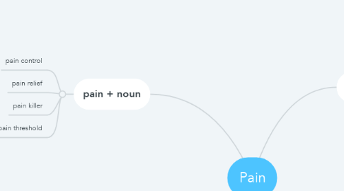 Mind Map: Pain