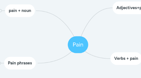 Mind Map: Pain