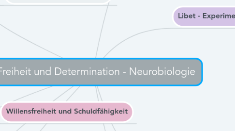 Mind Map: Freiheit und Determination - Neurobiologie