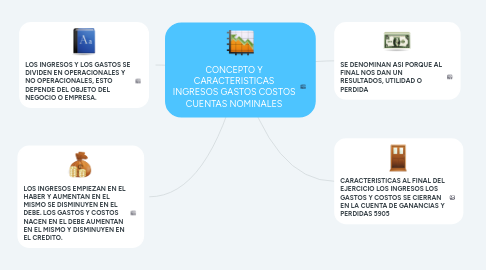 Mind Map: CONCEPTO Y CARACTERISTICAS INGRESOS GASTOS COSTOS CUENTAS NOMINALES