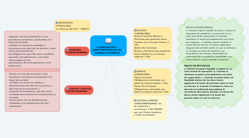 Mind Map: CLASIFICACION Y CARACTERISTICAS DE LAS CUENTAS CONTABLES