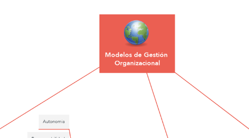 Mind Map: Modelos de Gestión  Organizacional
