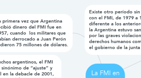 Mind Map: La FMI en argentina