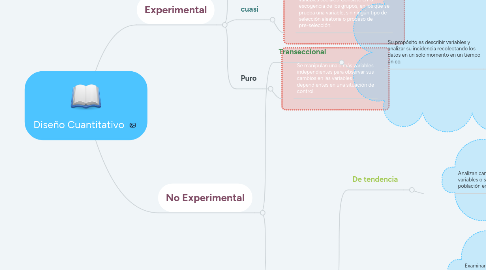 Mind Map: Diseño Cuantitativo