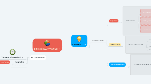 Mind Map: DISEÑO CUANTITATIVO