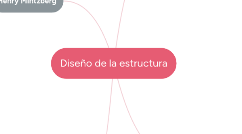 Mind Map: Diseño de la estructura