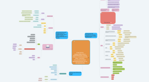 Mind Map: CONCEPTOS, CARACTERÍSTICAS Y HERRAMIENTAS CLAVES PARA LA COMUNICACIÓN ORAL Y ESCRITA DE LAS RELACIONES INTERPERSONALES EN LA ORGANIZACIÓN
