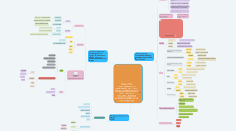 Mind Map: CONCEPTOS, CARACTERÍSTICAS Y HERRAMIENTAS CLAVES  PARA LA COMUNICACIÓN ORAL Y ESCRITA   DE LAS RELACIONES INTERPERSONALES EN LA  ORGANIZACIÓN