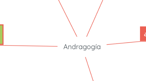 Mind Map: Andragogía